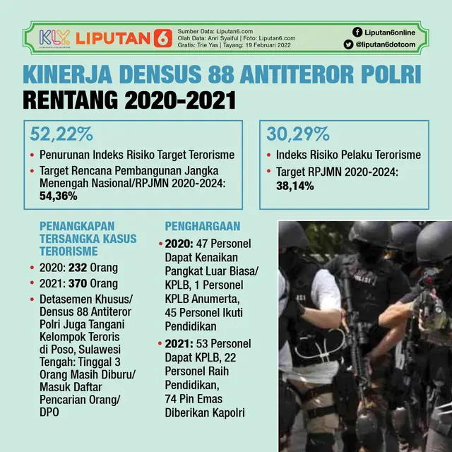 Infografis Kinerja Densus 88 Antiteror Polri Rentang 2020-2021. (Liputan6.com/Trieyasni)