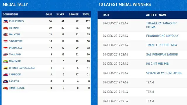 Klasemen Medali SEA Games 2019 Hingga 5 Desember 2019 Pukul 06.00 WIB