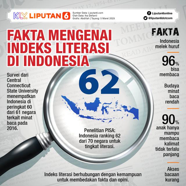 Infografis Fakta Mengenai Indeks Literasi di Indonesia.