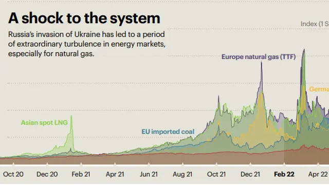 Grafik Menunjukan Invasi Rusia ke Ukraina Mnyebabkan Gejolak di Pasar Energi.