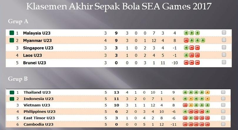 Klasemen akhir sepak bola SEA Games 2017.