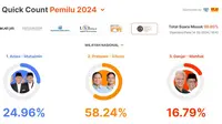 Hasil quick count sementara Pemilu 2024 dari CSIS di angka 90,60% ketiga capres cawapres yaitu Anies Baswedan-Muhaimin Iskandar, Prabowo Subianto-Gibran Rakabuming Raka, dan Ganjar Pranowo-Mahfud Md. (www.liputan6.com)