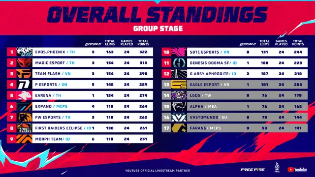 Grand Finals FFSI 2023 (Garena Indonesia)