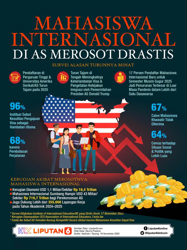 Infografis Mahasiswa Internasional di AS Merosot Drastis. (Liputan6.com/Abdillah)