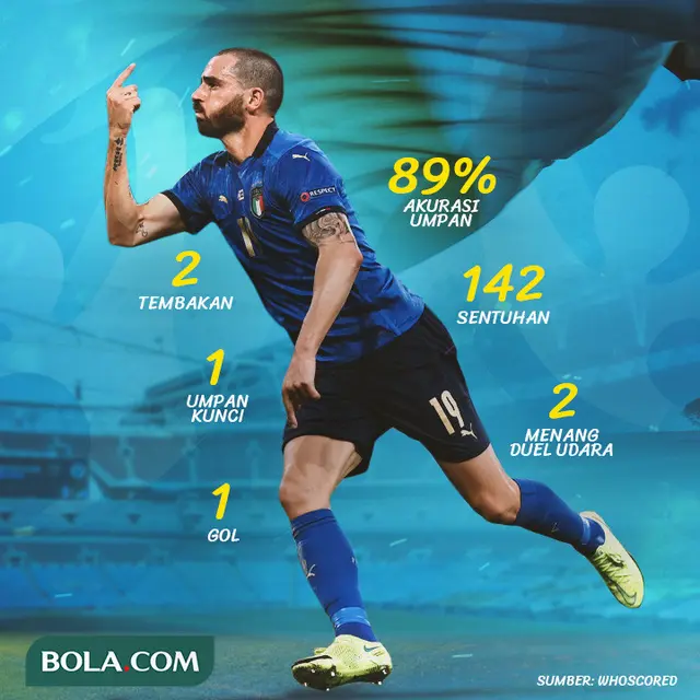 Berita Infografis - Statistik Man of The Match: Leonardo Bonucci