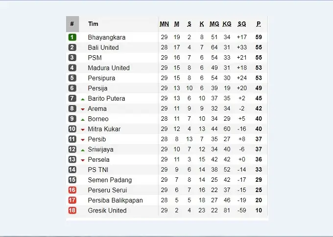 Klasemen Liga 1 2017 pekan ke-29. (Soccerway)