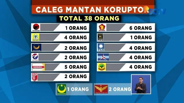 KPU telah menetapkan 7.968 calon daftar tetap DPR RI Pemilu 2019. Jumlah tersebut termasuk 38 nama caleg mantan narapidana korupsi.