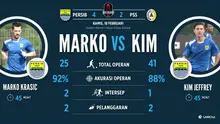 Labbola mengolah statistik Marco Krasic dan Kim Jeffrey Kurniawan yang tampil sebagai gelandang Persib Bandung.