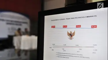 Hasil penelitian Lingkaran Survei Indonesia (LSI) Denny JA saat dirilis di Kantor LSI, Jakarta, Kamis (4/10). Survei LSI Denny JA mengambil tema "Pilpres 2019 dan Kerinduan Lahirnya Indonesia yang Kuat". (Merdeka.com/Iqbal Nugroho)