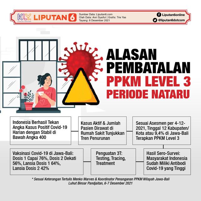 Infografis Alasan Pembatalan PPKM Level 3 Periode Nataru. (Liputan6.com/Trieyasni)