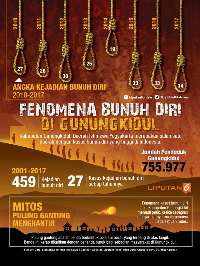 Fenomena Bunuh Diri di Gunungkidul