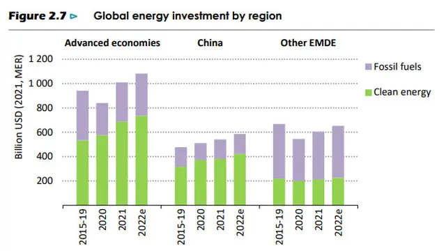 Grafik Investasi Energi Global Dunia.