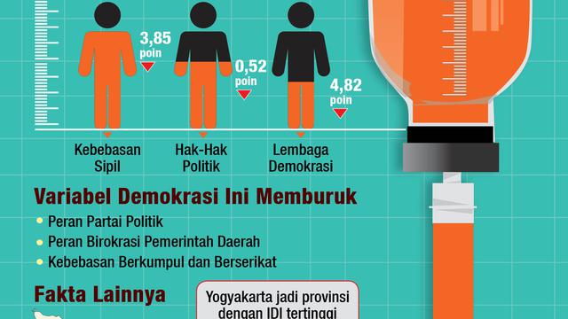 Infografis Demokrasi Indonesia Tidak Membaik