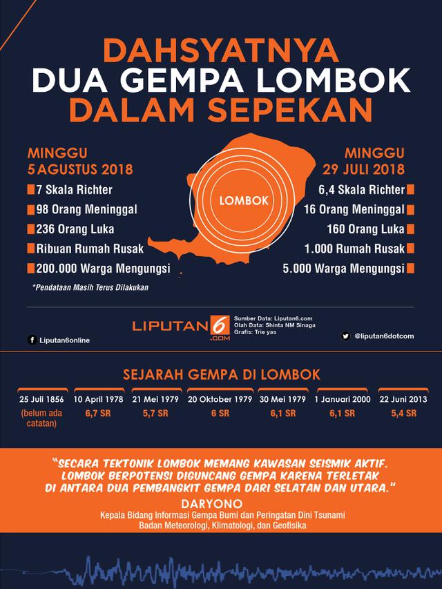 Infografis Gempa Lombok