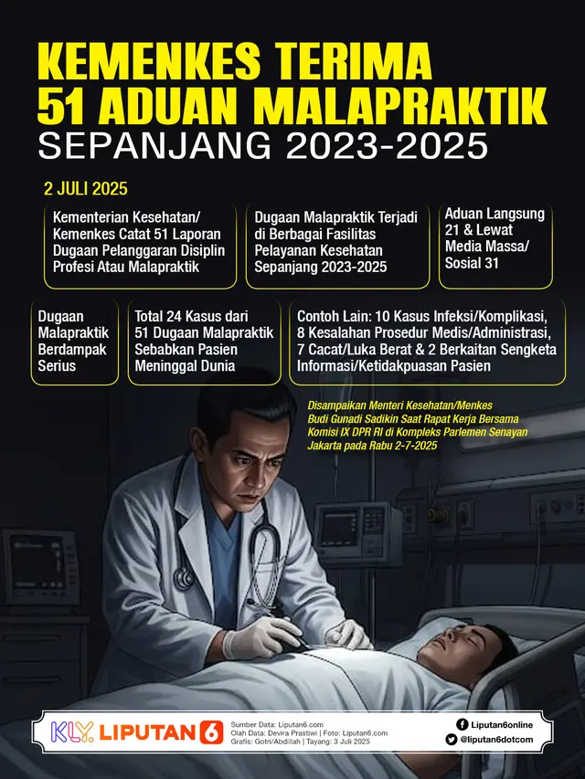Infografis Kemenkes Terima 51 Aduan Malapraktik Sepanjang 2023-2025.