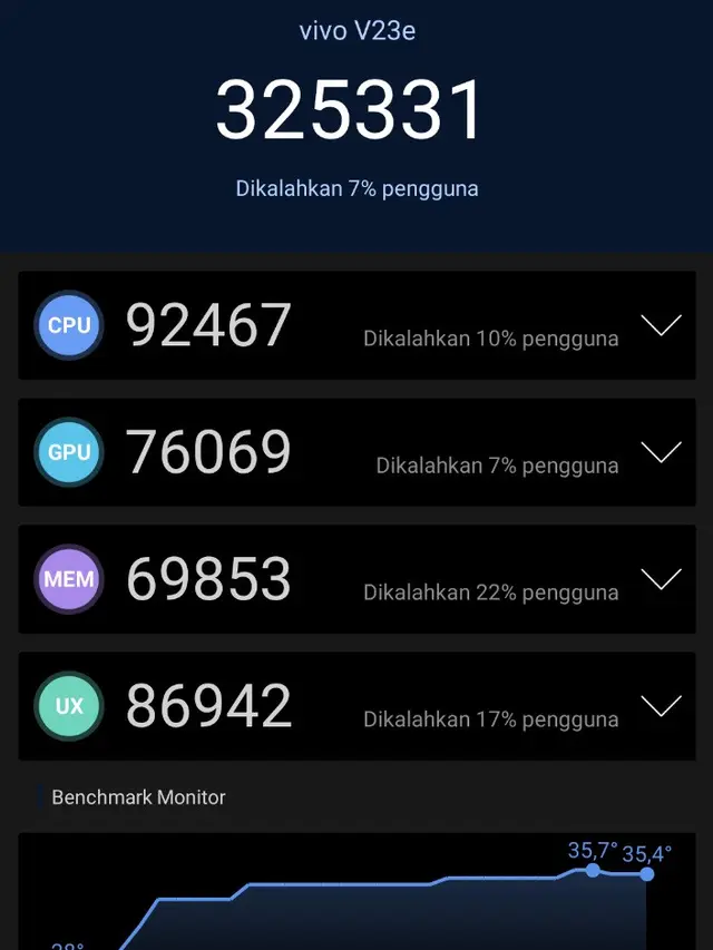 Skor Antutu untuk Vivo V23e