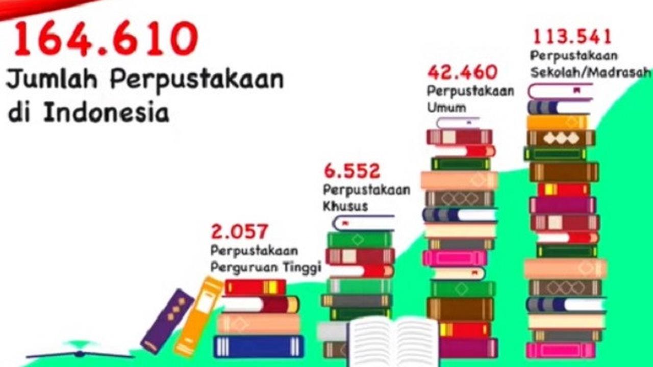 Jumlah Perpustakaan di Indonesia