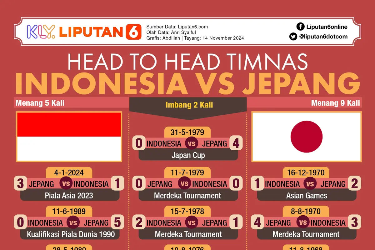 Infografis Head to Head Timnas Indonesia Vs Jepang