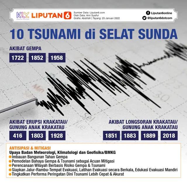 Infografis 10 Tsunami di Selat Sunda. (Liputan6.com/Abdillah)