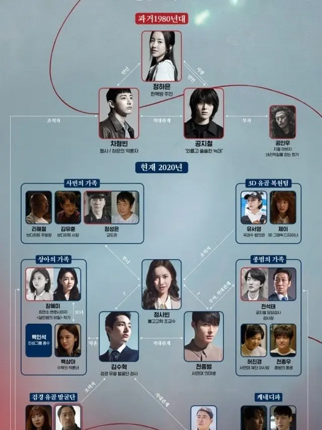 Peta Relasi Karakter Born Again (KBS2 via Soompi)