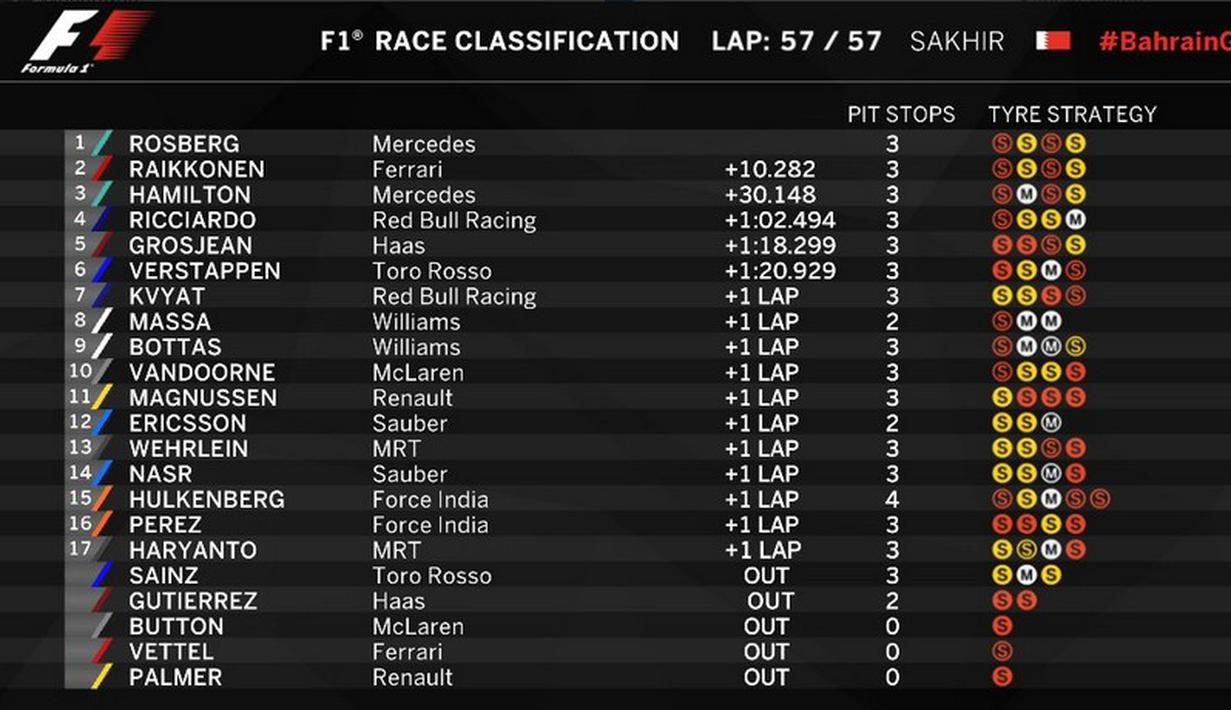 Inilah hasil akhir F1 GP Bahrain di Sirkuit Internasional Sakhir, Bahrain, Minggu (3/4/2016). (Bola.com/Twitter)