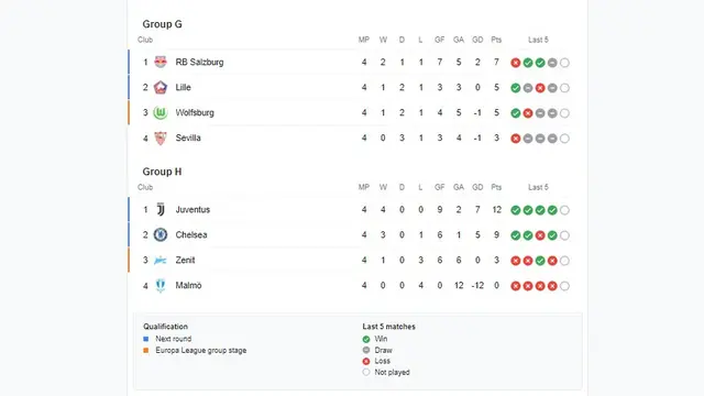 Klasemen Liga Champions 2021/22