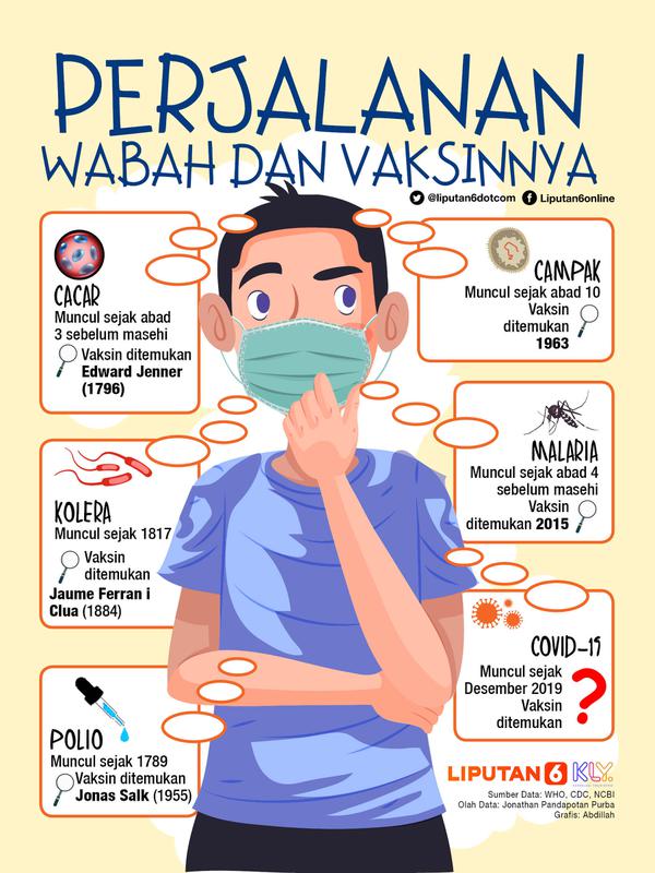 Infografis: Perjalanan Wabah dan Vaksinnya (Liputan6.com / Abdillah)