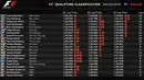 Daftar peringkat hasil kualifikasi GP Australia di Sirkuit Albert Park. (Twitter/@F1)
