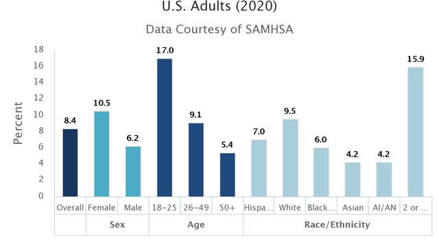 Data Pengidap Episode Depresi Berat di Amerika Serikat Tahun 2020