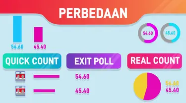 Perbedaan Quick Count, Exit Poll dan Real Count