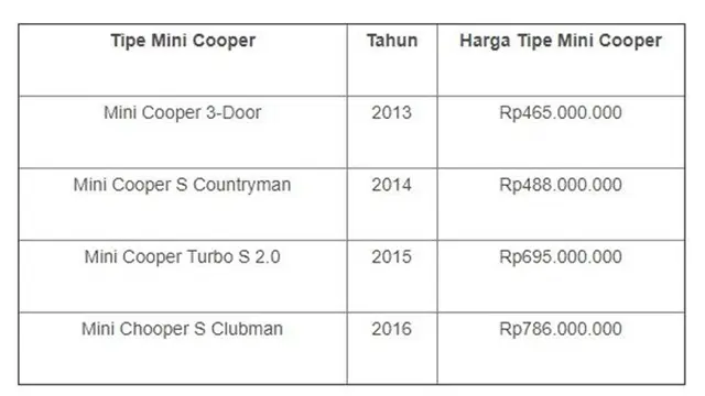 Harga Mini Cooper bekas