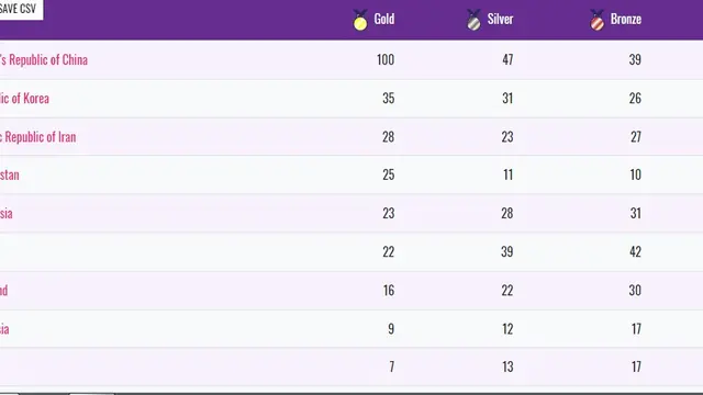 Klasemen Asian Para Games