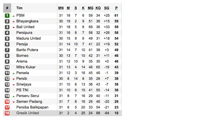 Klasemen Liga 1 Indonesia 2017 (Sumber:Soccerway)