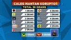 KPU telah menetapkan 7.968 calon daftar tetap DPR RI Pemilu 2019. Jumlah tersebut termasuk 38 nama caleg mantan narapidana korupsi.