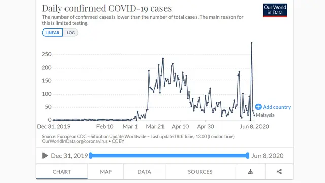 Grafik kasus harian COVID-19 di Malaysia per 8 Juni 2020.