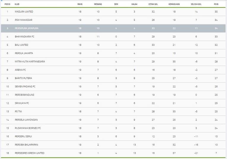 Klasemen Liga 1 2017. (Bola.com/ligaindonesia.id)