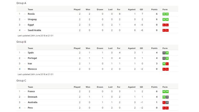 Klasemen Piala Dunia Grup A C