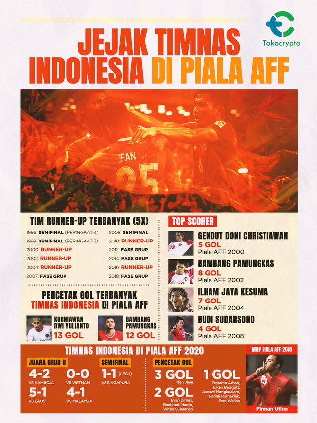Berita Infografis - Jejak Timnas Indonesia di Piala AFF - Tokocrypto