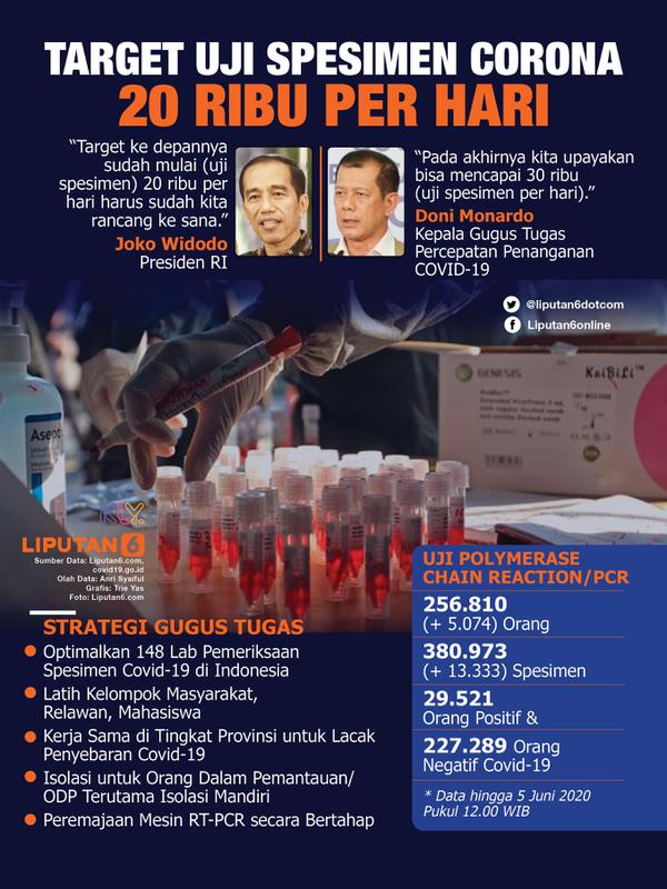Infografis Target Uji Spesimen Corona 20 Ribu per Hari. (Liputan6.com/Trieyasni)