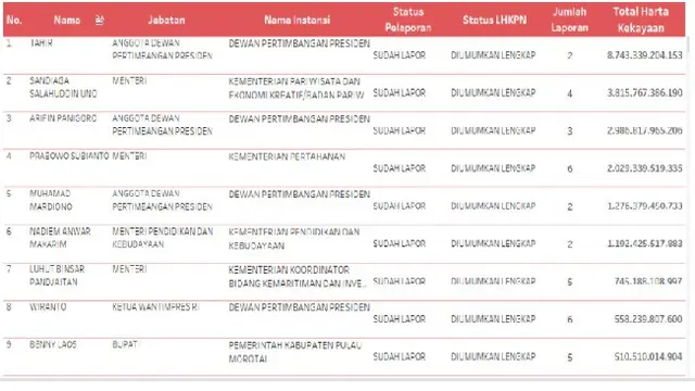Daftar Harta Pejabat Terbanyak dalam LHKPN.