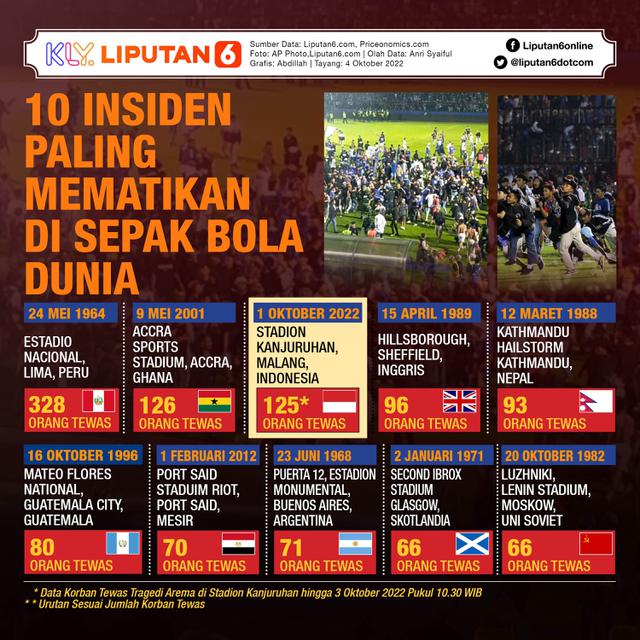 Infografis 10 Insiden Paling Mematikan di Sepak Bola Dunia. (Liputan6.com/Abdillah)
