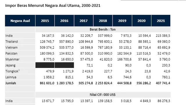 Data Impor Beras BPS.