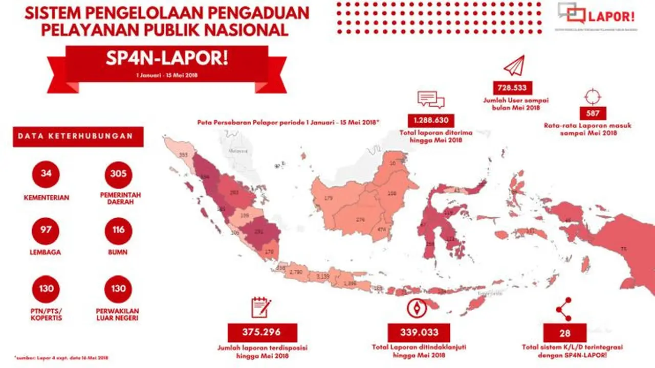 Sistem Pengelolaan Pengaduan Pelayanan Publik Nasional (SP4N).