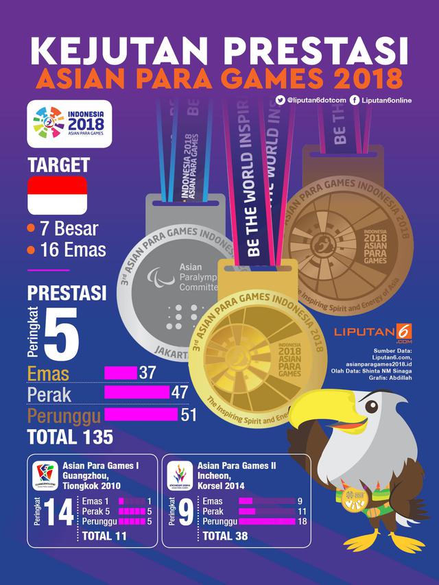Infografis KEJUTAN PRESTASI ASIAN PARA GAMES 2018