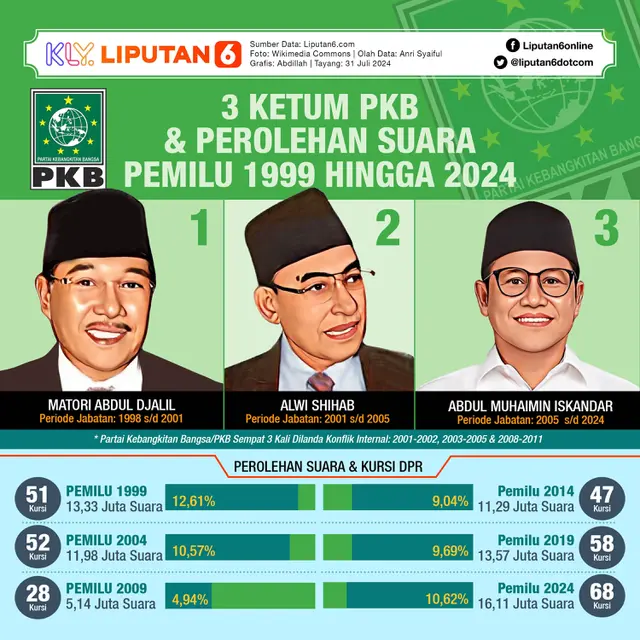 Infografis 3 Ketum PKB dan Perolehan Suara Pemilu 1999 hingga 2024. (Liputan6.com/Abdillah)