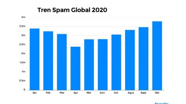 Tren Spam Global 2020. Dok: Truecaller Insights Report 2020