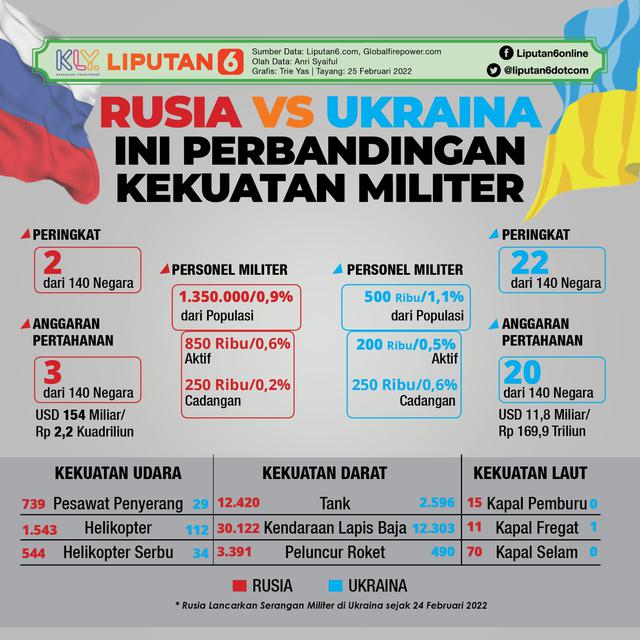 Infografis Rusia Vs Ukraina, Ini Perbandingan Kekuatan Militer. (Liputan6.com/Trieyasni)