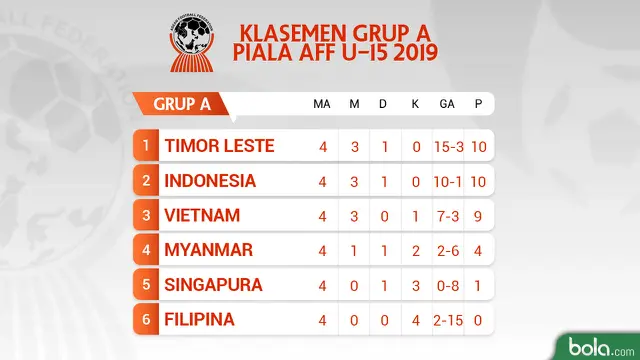 Klasemen Grup A Piala AFF U-15 2019
