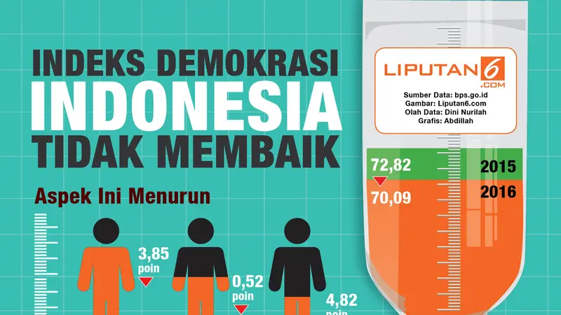 Infografis Demokrasi Indonesia Tidak Membaik