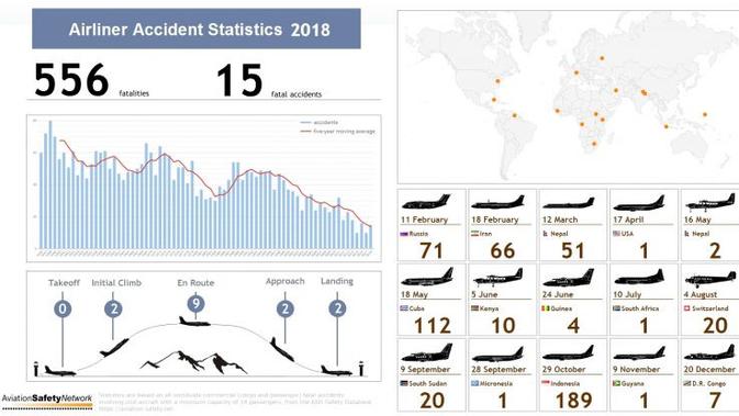 Infografis survei kecelakaan pesawat 2018 (kredit: Aviation Safety Network)